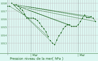 Graphe de la pression atmosphrique prvue pour Celles