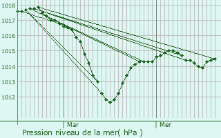 Graphe de la pression atmosphrique prvue pour Neuf-Brisach