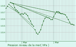 Graphe de la pression atmosphrique prvue pour La Chapelle-Grsignac