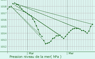 Graphe de la pression atmosphrique prvue pour Varangville