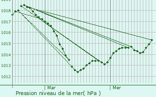 Graphe de la pression atmosphrique prvue pour Saint-Max