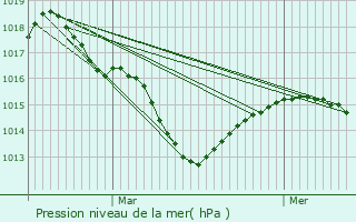 Graphe de la pression atmosphrique prvue pour Mornant