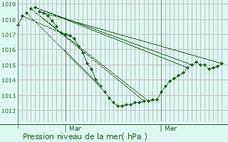 Graphe de la pression atmosphrique prvue pour Hayange