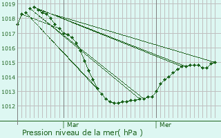 Graphe de la pression atmosphrique prvue pour Aspelt