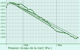 Graphe de la pression atmosphrique prvue pour Beaucamps-Ligny