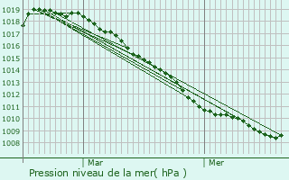 Graphe de la pression atmosphrique prvue pour Forest-sur-Marque