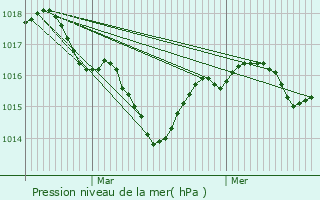 Graphe de la pression atmosphrique prvue pour Le Pin