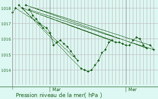 Graphe de la pression atmosphrique prvue pour Lourdes