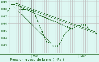 Graphe de la pression atmosphrique prvue pour Chtonnay