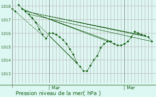 Graphe de la pression atmosphrique prvue pour Belhade