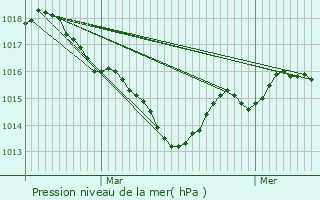 Graphe de la pression atmosphrique prvue pour Saint-Junien-les-Combes