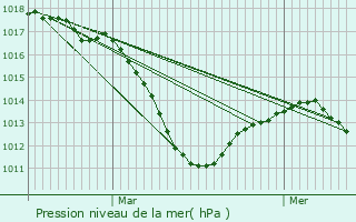 Graphe de la pression atmosphrique prvue pour Ostheim