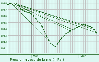 Graphe de la pression atmosphrique prvue pour Hsingue