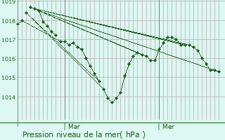 Graphe de la pression atmosphrique prvue pour Rudeau-Ladosse