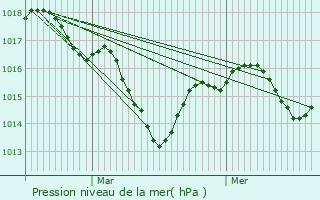 Graphe de la pression atmosphrique prvue pour Fontaines-sur-Sane