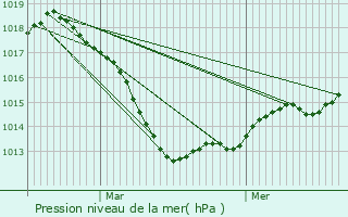 Graphe de la pression atmosphrique prvue pour Frouard