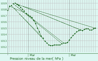 Graphe de la pression atmosphrique prvue pour Hesperange