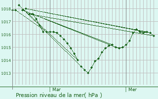 Graphe de la pression atmosphrique prvue pour Villiers-Couture