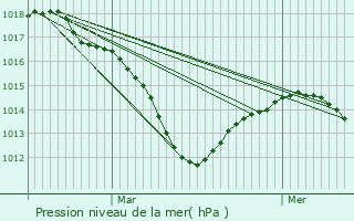 Graphe de la pression atmosphrique prvue pour Hirtzbach