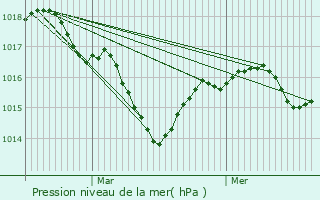 Graphe de la pression atmosphrique prvue pour close