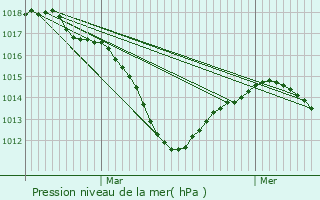 Graphe de la pression atmosphrique prvue pour Heidwiller