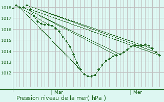 Graphe de la pression atmosphrique prvue pour Lauw