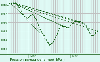 Graphe de la pression atmosphrique prvue pour Marlieux