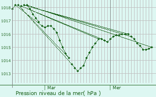 Graphe de la pression atmosphrique prvue pour Lombard