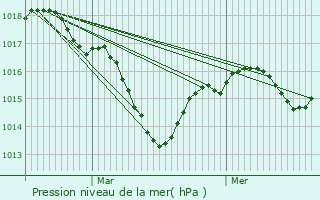 Graphe de la pression atmosphrique prvue pour Courtes