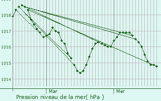 Graphe de la pression atmosphrique prvue pour Latresne