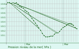 Graphe de la pression atmosphrique prvue pour Hayange