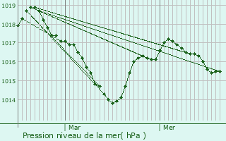 Graphe de la pression atmosphrique prvue pour Isle