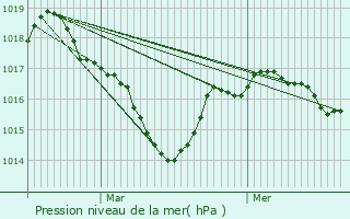 Graphe de la pression atmosphrique prvue pour Linards