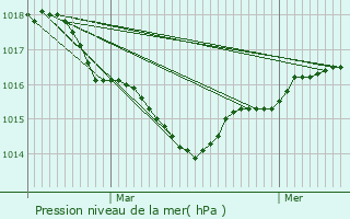 Graphe de la pression atmosphrique prvue pour taules