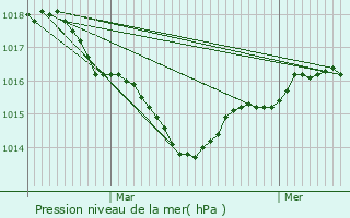 Graphe de la pression atmosphrique prvue pour Beurlay