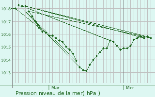 Graphe de la pression atmosphrique prvue pour Vicq-sur-Breuilh