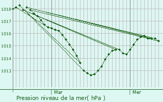 Graphe de la pression atmosphrique prvue pour Jouhet