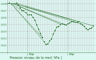 Graphe de la pression atmosphrique prvue pour Michelbach