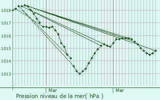 Graphe de la pression atmosphrique prvue pour Gevry