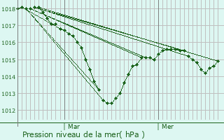 Graphe de la pression atmosphrique prvue pour Bretten