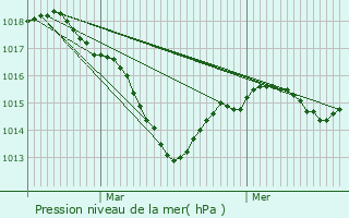 Graphe de la pression atmosphrique prvue pour Ougney