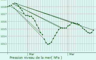 Graphe de la pression atmosphrique prvue pour Laperrire-sur-Sane