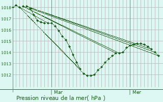 Graphe de la pression atmosphrique prvue pour Romagny