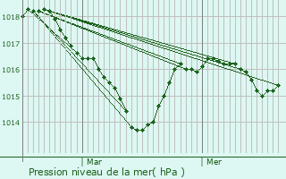 Graphe de la pression atmosphrique prvue pour Dramelay