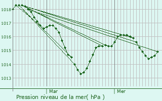 Graphe de la pression atmosphrique prvue pour Saint-Julien-sur-Veyle