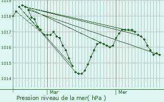 Graphe de la pression atmosphrique prvue pour Migron