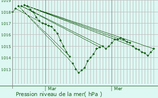 Graphe de la pression atmosphrique prvue pour Varanges