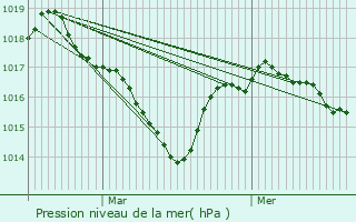 Graphe de la pression atmosphrique prvue pour Beynac