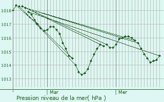 Graphe de la pression atmosphrique prvue pour Misrieux