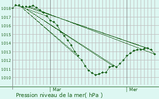 Graphe de la pression atmosphrique prvue pour Assel